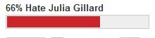 Most Australians hate Gillard