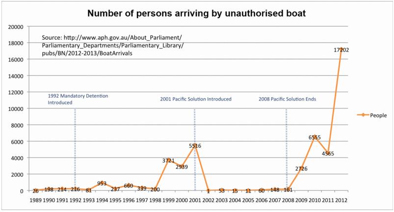 Boat Illegals Record