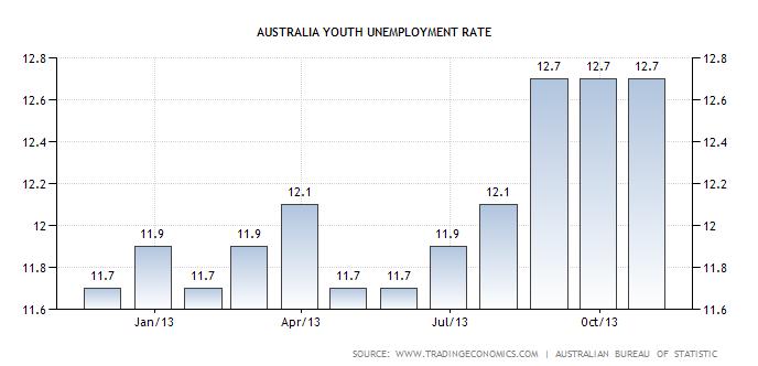 Australian Youth Unemployment