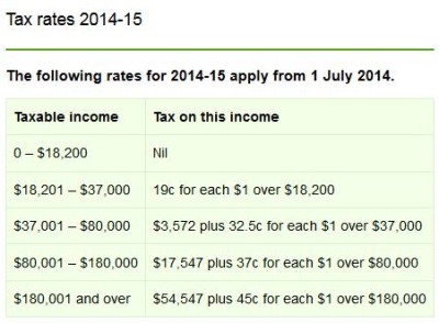 Australian Income Tax Rates 2014