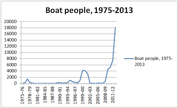 Boat People Australian Statistics