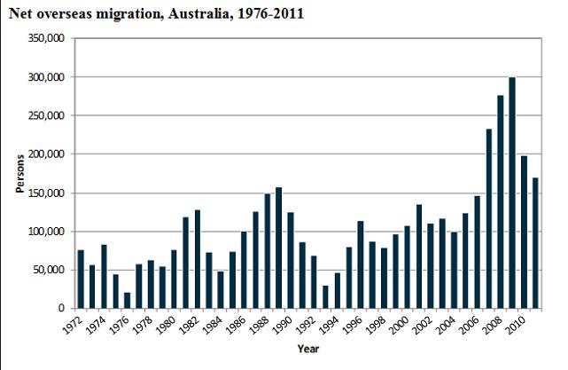 Migration to Australia 1976-2010