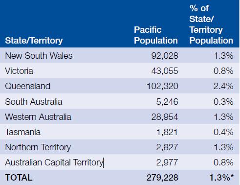 Pacific Islander Population in Australia