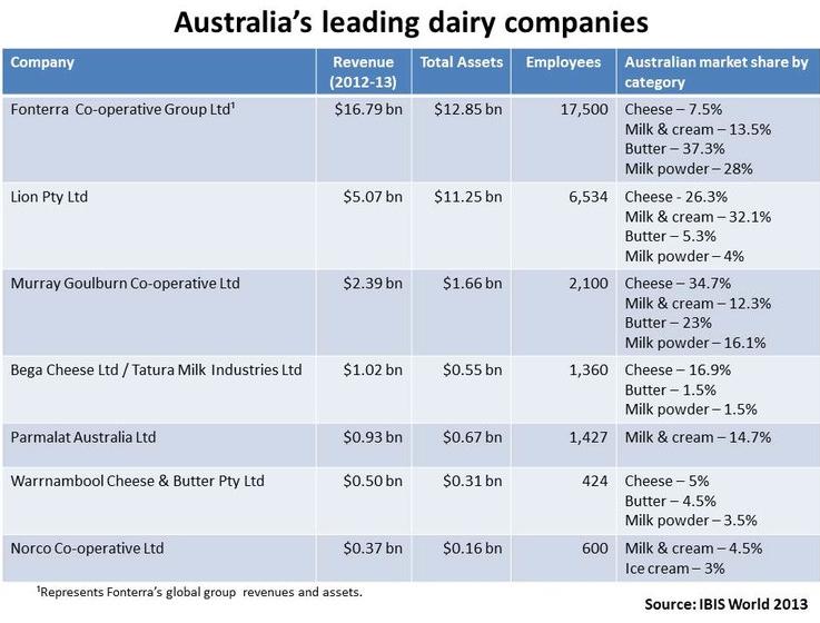 Australian Dairy Producer Revenues