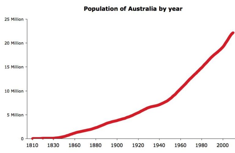 Australian Population Growth