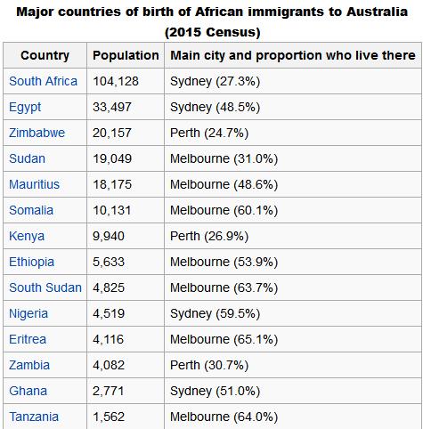 African nationalities in Melbourne